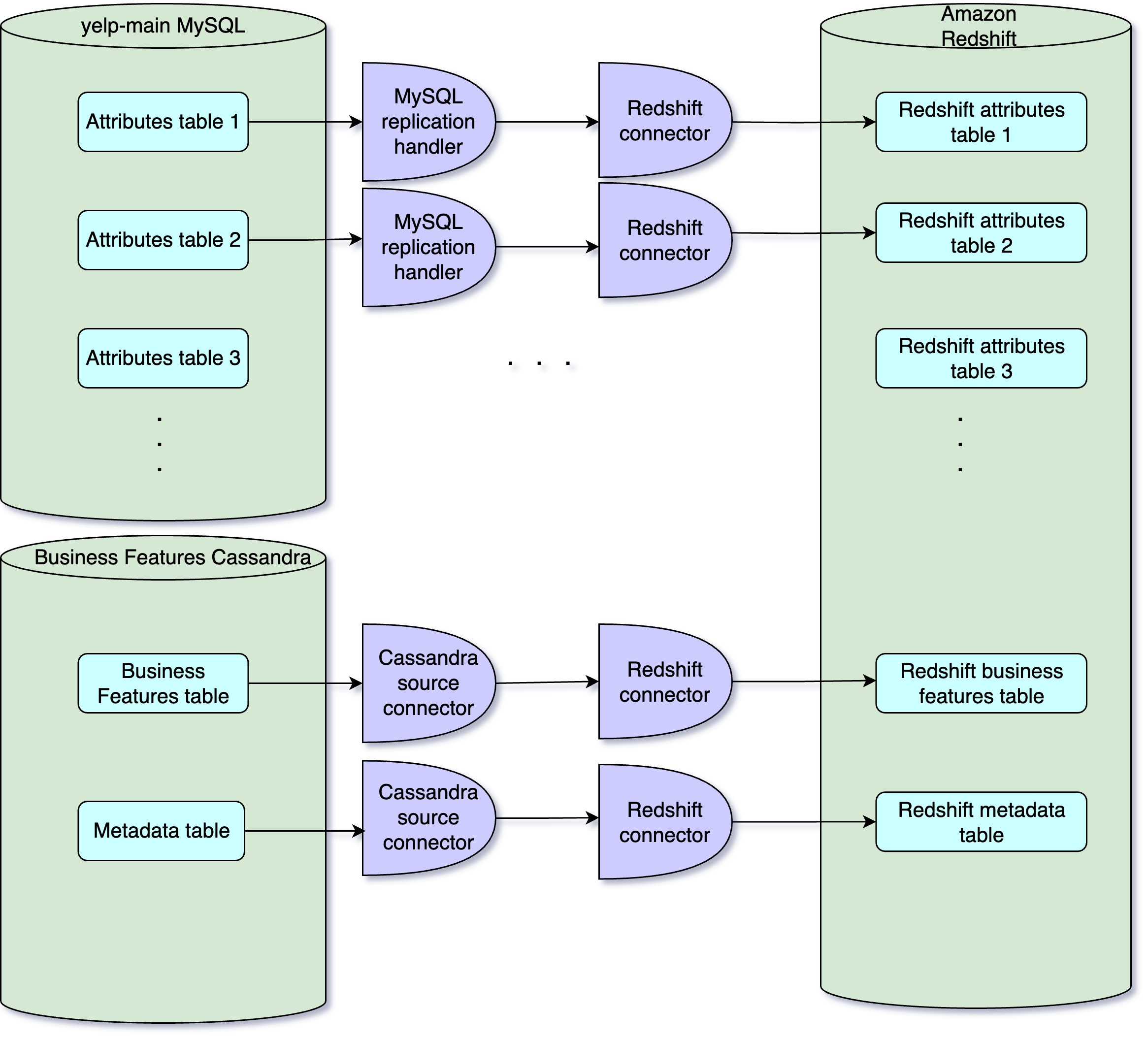 Existing Business Properties' streaming architecture