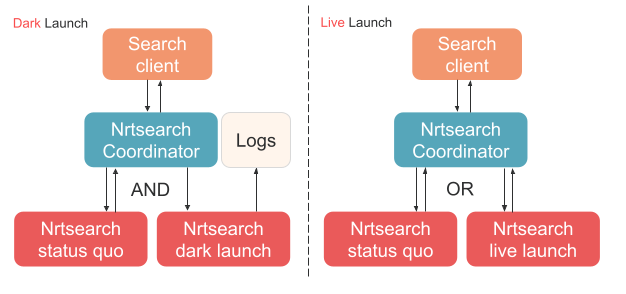 How dark/live launch works in Nrtsearch Coordinator