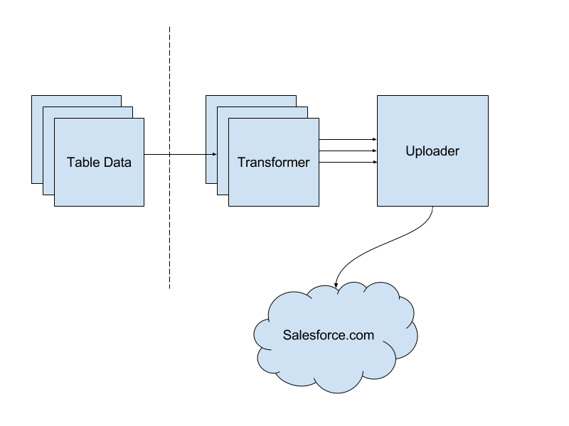 Salesforce Pipeline integration diagram