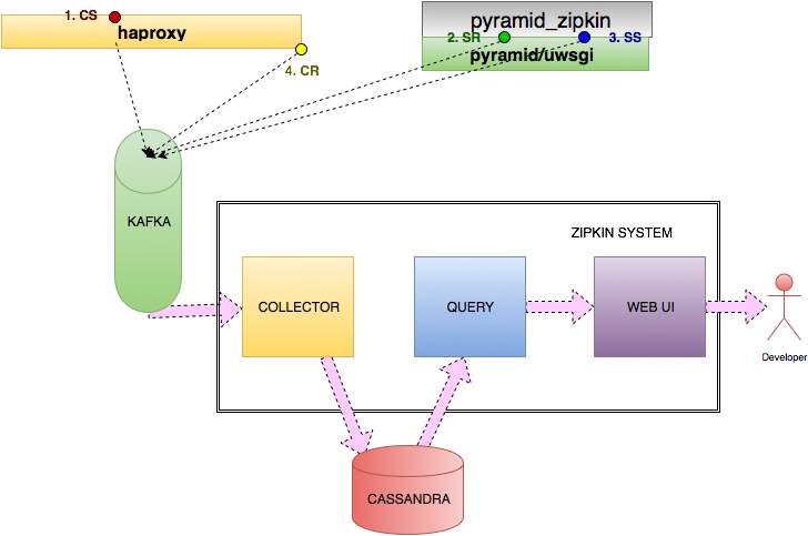 Distributed Tracing At Yelp