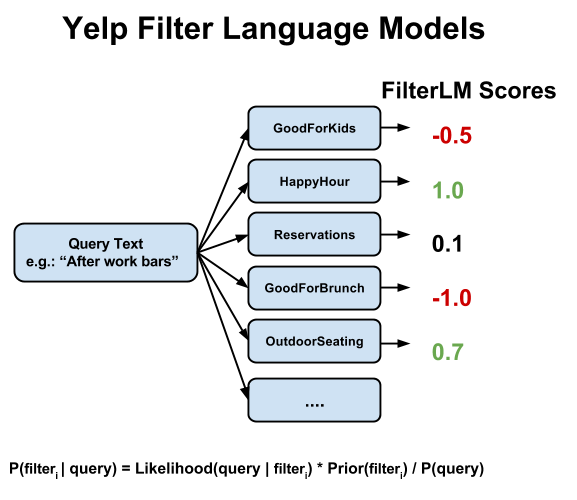 Language Models for Filters