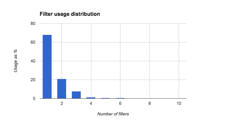 Distribution of All Filter Usage