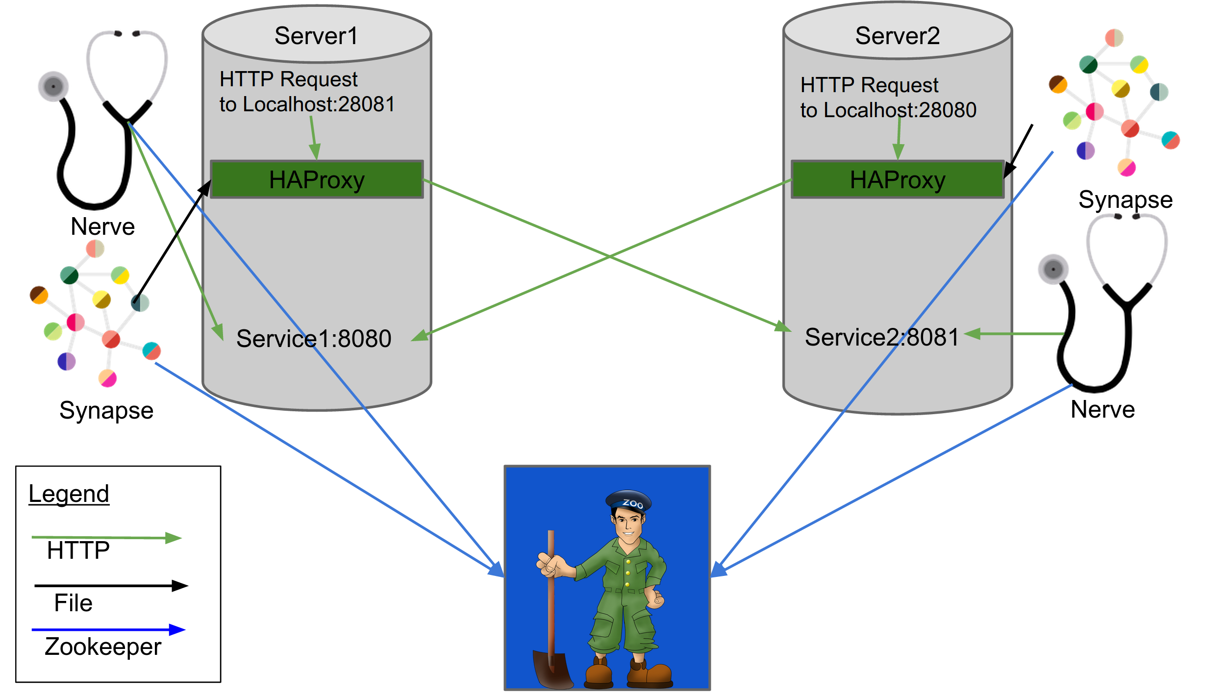 SmartStack Diagram