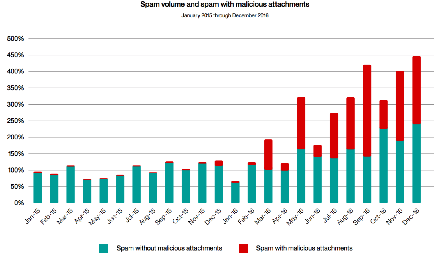 Spam volume and spam with malicious attachments