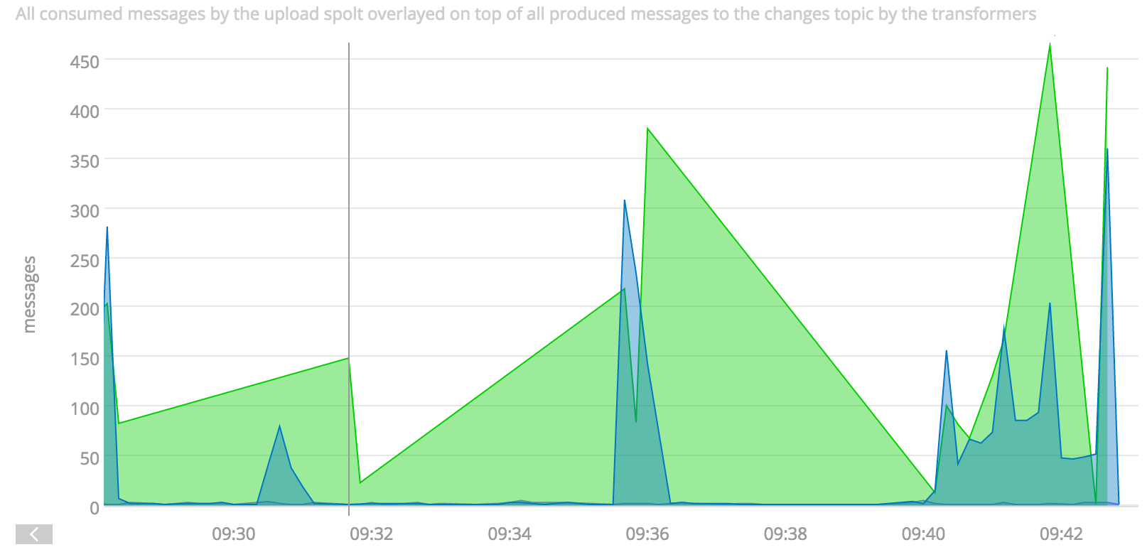 A SignalFX graph showing throughput for a producer and consumer in a Paastorm instance. In this case, incoming and outgoing messages are not matched.