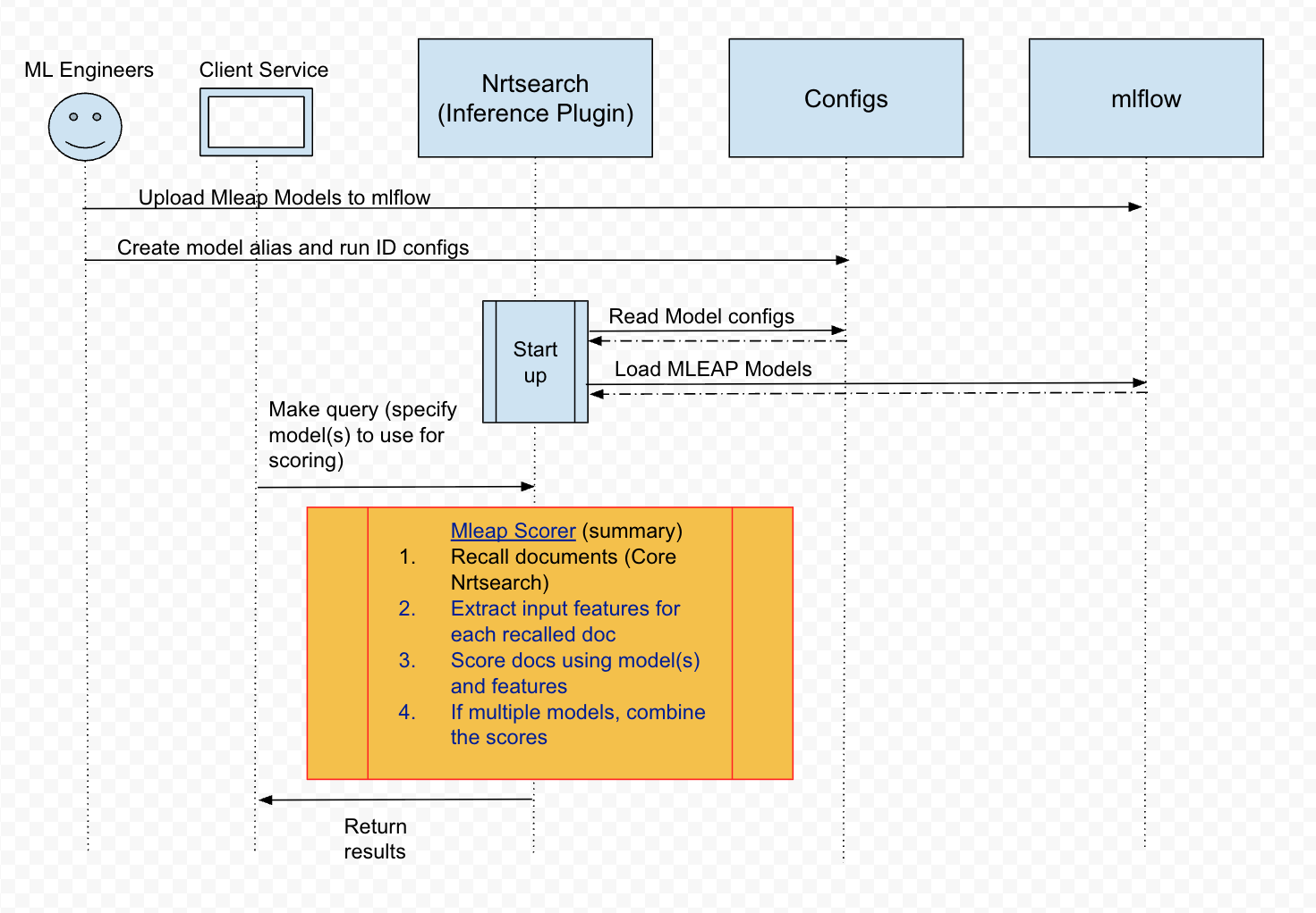 ML Ranking by Nrtsearch