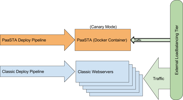 Sending canary traffic to the new infrastructure