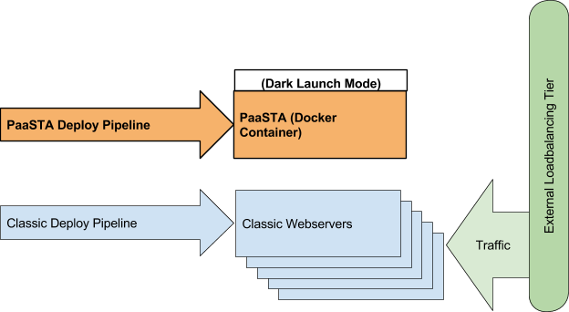 Dark launching the monolith on new infrastructure