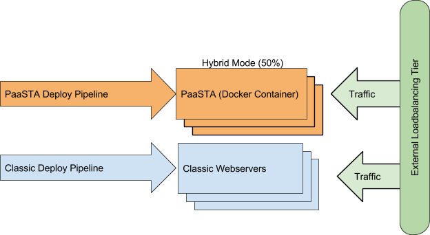 Sending 50% traffic to the new infrastructure