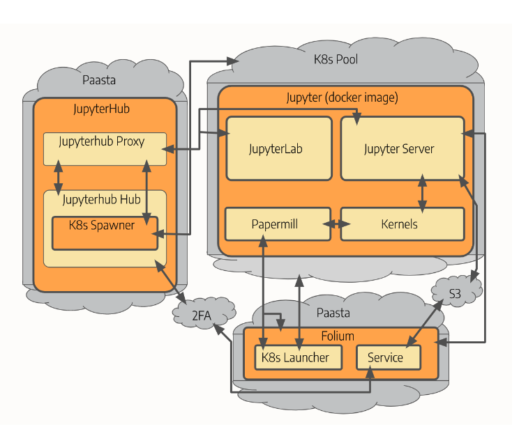 High-level Architecture of JupyterHub Ecosystem at Yelp