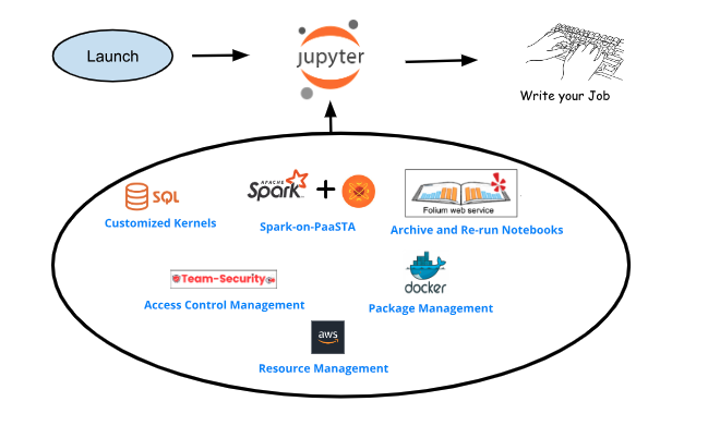 Launching Jupyter notebook and writing Spark job without having to deal with underneath components 