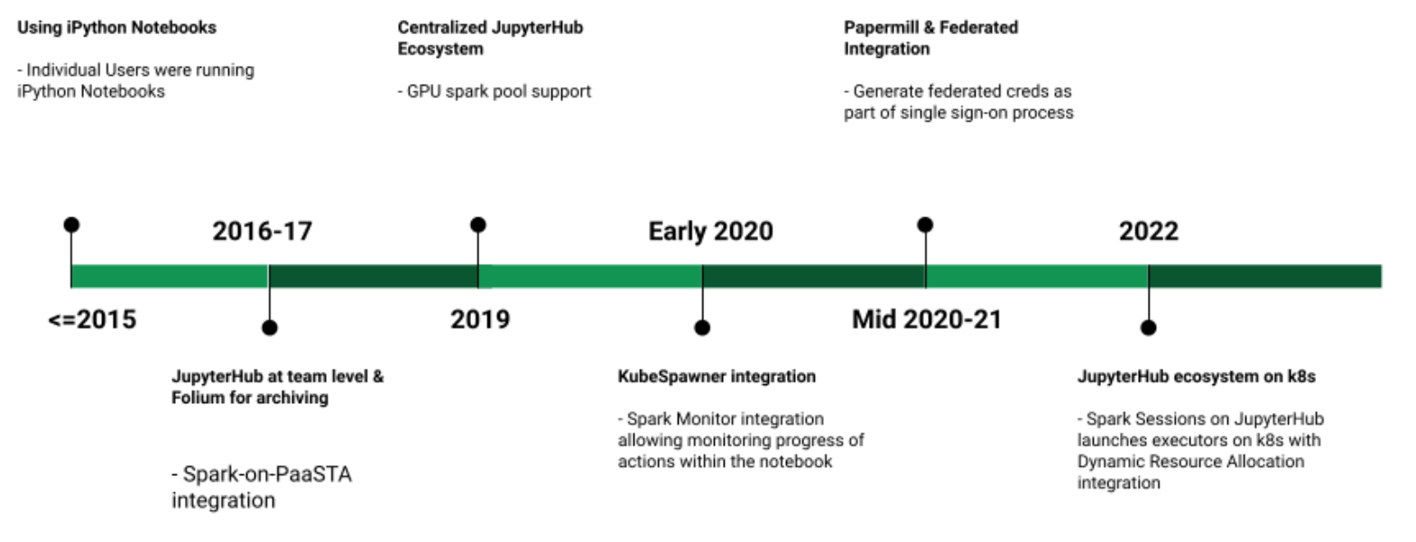 Timeline flow graph of JupyterHub ecosystem evolution