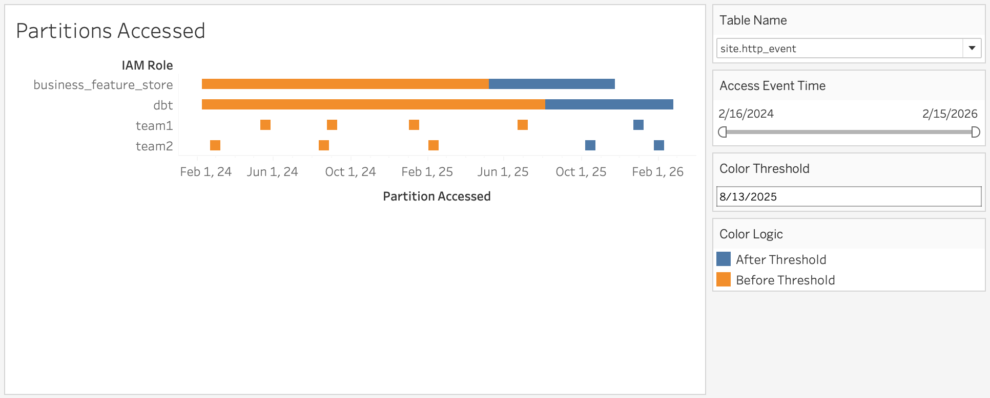 Partitions Accessed