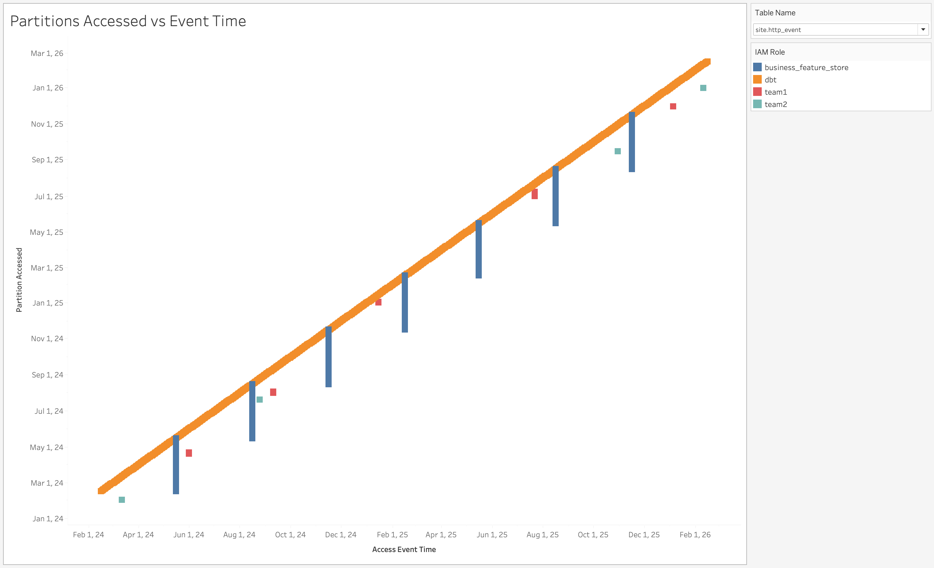 Partitions Accessed Vs Time