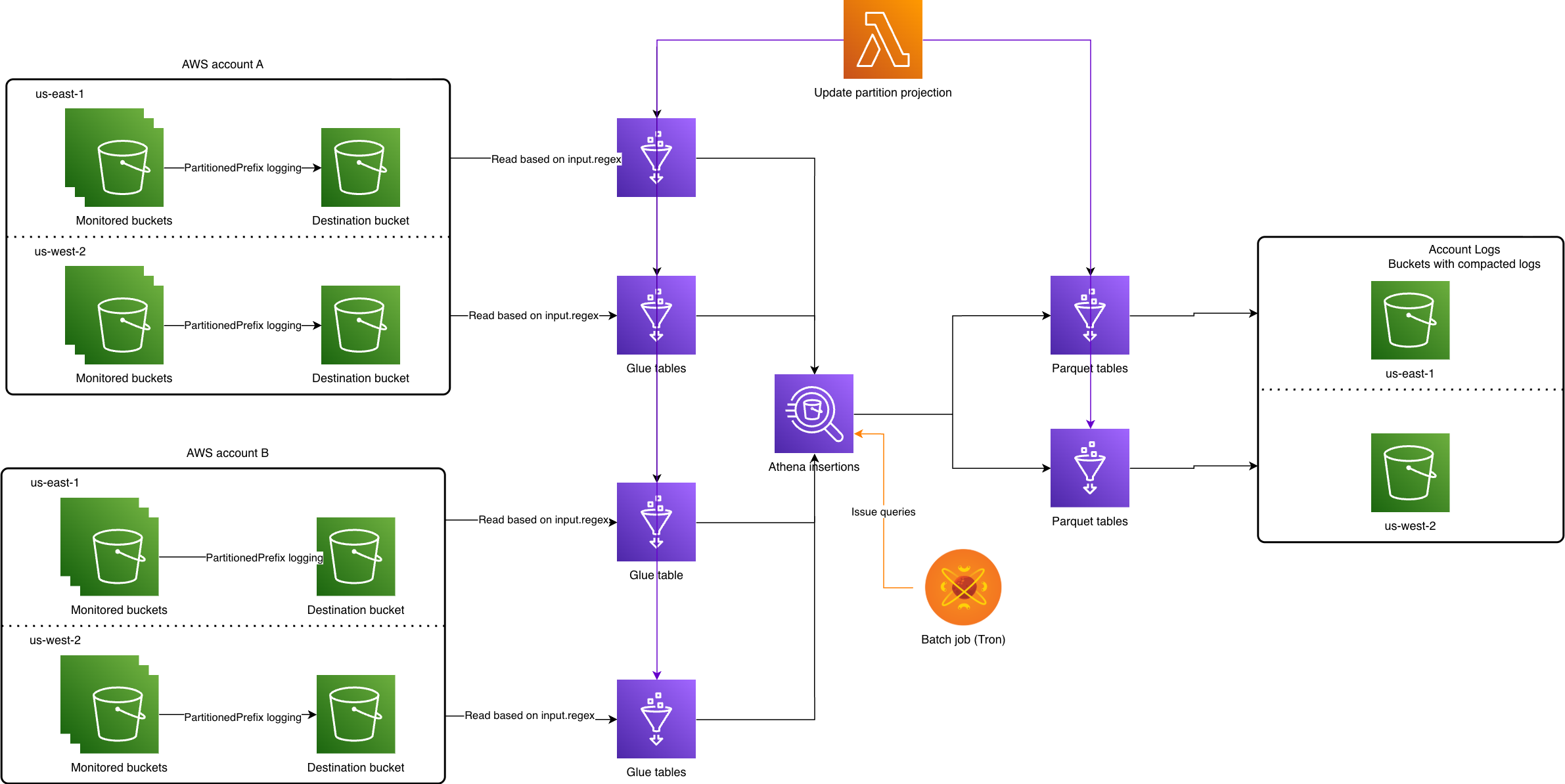 Architecture for compaction of logs