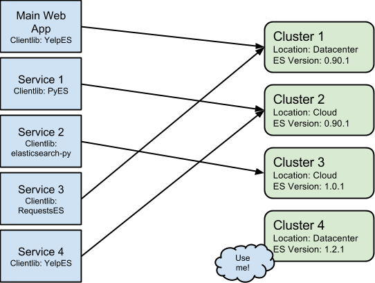 Figure 1: Yelp Elasticsearch Infrastructure
