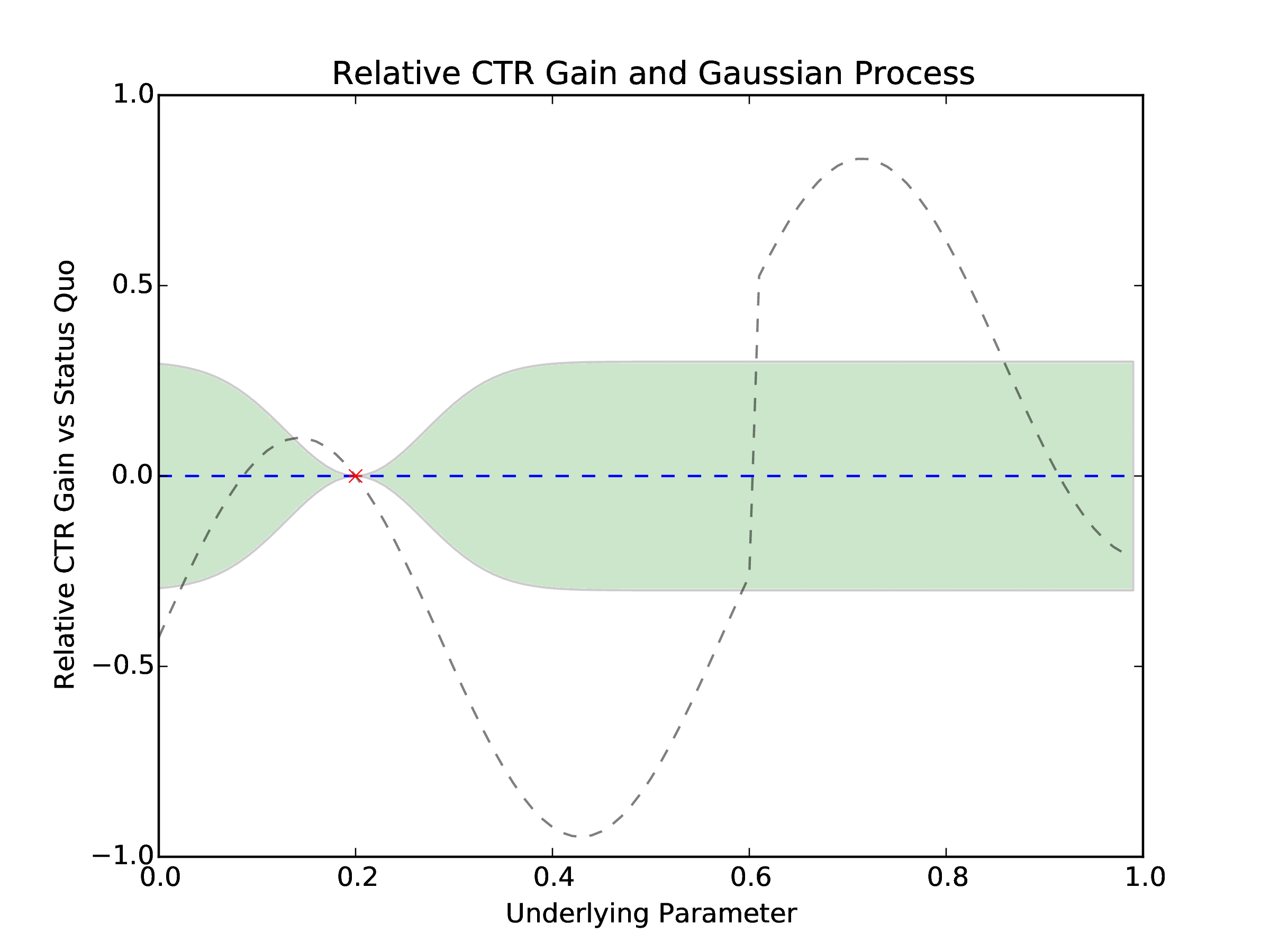 Figure 4: The new points be sampled each day (red x) and previous points (blue x) influence the Gaussian Process representation of the relative CTR gain that MOE uses to optimize the underlying parameter. We can see the Gaussian Process getting more accurate with respect to the true function (dashed gray) as more points are sampled.