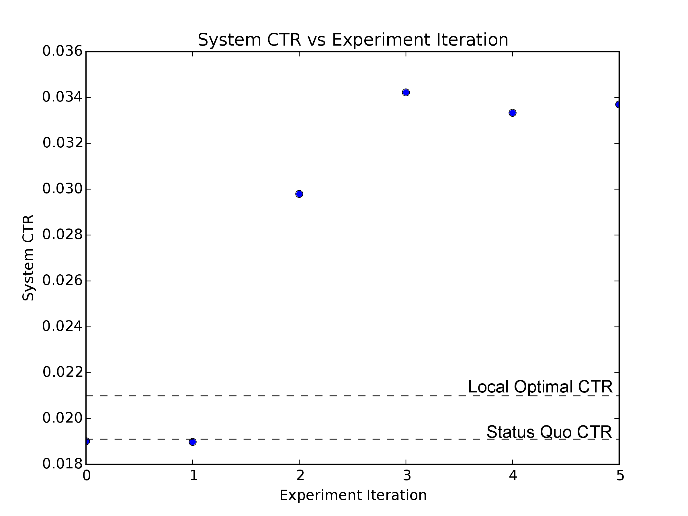 Figure 5: The simulated CTR during for each round of sampled parameter values. Initially the system CTR is equal to the status quo CTR. MOE quickly finds better and better values of the underlying parameter, converging to the global optima in 3 short sets of samples.