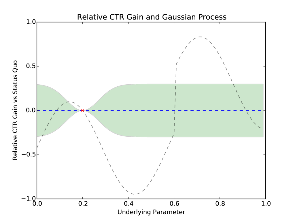 Figure 3: The blue (mean) and green (variance) plot is the initial Gaussian Process representation of the space that MOE optimizes. The dashed gray line is the true, unknown objective function, the relative CTR gain vs status quo.