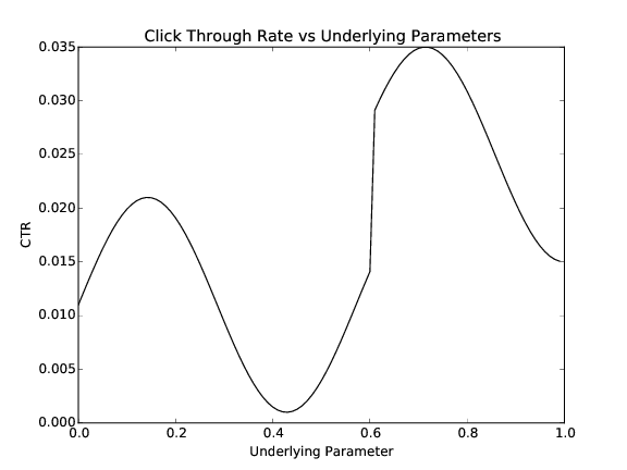 Figure 2: The graph of the true CTR vs the underlying parameter. There is a local CTR maximum at 0.143 and a global CTR maximum at 0.714.