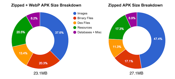 comparison of webp vs non-webp app size. 23.1MB vs 27.1MB